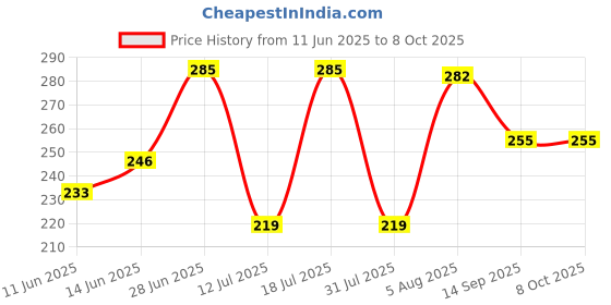 flipkart.com fevicryl MouldIt - Resin and Hardner for Modelling, Sculpting, For Artists & Hobbyists Art Clay fevicryl Price History Graph from 11 Jun 2025 to 8 Oct 2025