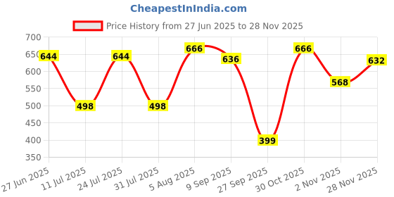 flipkart.com fevicryl Pichwai Art kit With Pre-printed MDF boards, acrylic paints, brushes fevicryl Price History Graph from 27 Jun 2025 to 28 Nov 2025