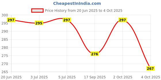 flipkart.com fevicryl Shilpkar Mouldit (Set of 5) and 8 Modelling Tools with 16 Exclusive Designs fevicryl Price History Graph from 20 Jun 2025 to 4 Oct 2025