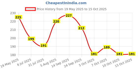 flipkart.com fevicryl Sunflower Kit (10 Colorsx15ml) DIY Paint,Rich Pigment,Non-Cracking Acrylic Paint fevicryl Price History Graph from 19 May 2025 to 15 Oct 2025
