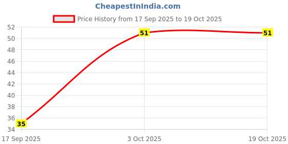 flipkart.com fevikwik Advanced 3g | Instant glue for repair | Water-proof glue| Long lasting bonds fevikwik Price History Graph from 17 Sep 2025 to 18 Oct 2025