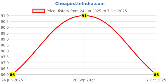 flipkart.com fevikwik Precision Pro 8g | Strong all purpose instant glue for accurate repair fevikwik Price History Graph from 24 Jun 2025 to 7 Oct 2025