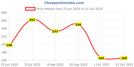 flipkart.com fevsaq Girls Beige Cosmetic Bag fevsaq Price History Graph from 25 Jun 2025 to 21 Oct 2025