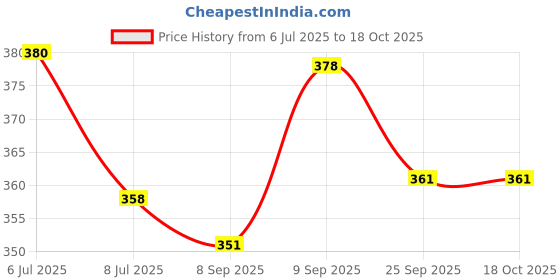 flipkart.com few care Premium 1KG Bean Bag Filler – Ultra-Lightweight & Durable EPS Beads Bean Bag Filler few care Price History Graph from 6 Jul 2025 to 18 Oct 2025