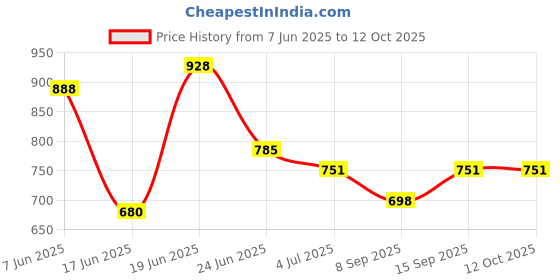 flipkart.com fewofmany Car Hangers Hammock for 0 to 3 year baby | Portable with Adjustable Belt, fewofmany Price History Graph from 7 Jun 2025 to 12 Oct 2025