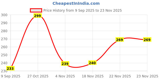 flipkart.com fexmon Medium 27 L Laptop Backpack Business Compact, Backpack for Daily Use, Library, Office , and outdoor Hiking fexmon Price History Graph from 9 Sep 2025 to 23 Nov 2025