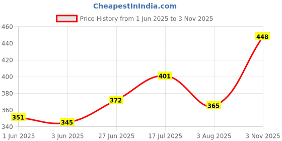 flipkart.com fexmy Art Markers 48 Colours with Carrying Case for Painting Sketching fexmy Price History Graph from 1 Jun 2025 to 3 Nov 2025
