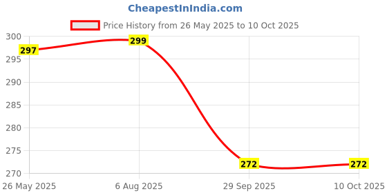 flipkart.com FEXMY BLACK Garter Price History Graph from 26 May 2025 to 9 Oct 2025
