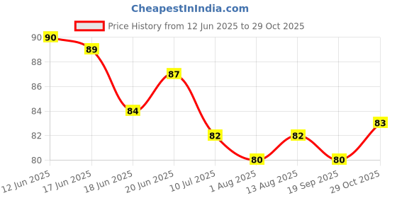 flipkart.com fexmy Cloth Drying Rope with Hooks | Laundry Cloths Hanging Dryer Lines Nylon Cloth Clips fexmy Price History Graph from 12 Jun 2025 to 29 Oct 2025