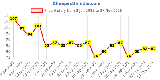 flipkart.com fexmy Heel Grips Liner Cushions Inserts for Loose Shoes Insoles for Men Heel Support fexmy Price History Graph from 2 Jun 2025 to 27 Nov 2025