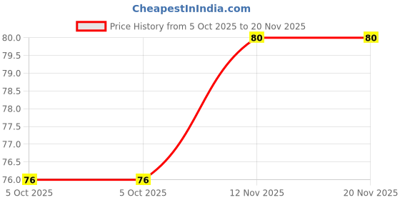 flipkart.com fexmy Heel Grips Liner Cushions Inserts for Loose Shoes Insoles for Men Heel Support fexmy Price History Graph from 5 Oct 2025 to 20 Nov 2025