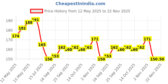 flipkart.com fexmy Heel Spur Shoe Support Pad Heel Protector Shoe Insole for Men and Women Insole fexmy Price History Graph from 12 May 2025 to 22 Nov 2025