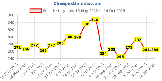 flipkart.com fexmy Preservation Kneading Flour-Mixing Atta Dough Maker Bag for Bread, Pastry Silicone Detachable Dough Maker fexmy Price History Graph from 15 May 2025 to 14 Oct 2025