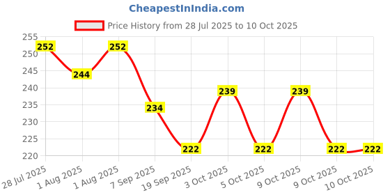 flipkart.com fexmy Window Cleaning Brush | Squeegee Rotatable Cleaning Brush for Window | Wipe Warmer fexmy Price History Graph from 28 Jul 2025 to 9 Oct 2025