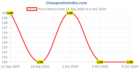 flipkart.com feya 1 Layer Electric Gold LED Bulb Lights Diya/Deep/Deepak for Pooja Table Lamp feya Price History Graph from 21 Sep 2025 to 6 Oct 2025