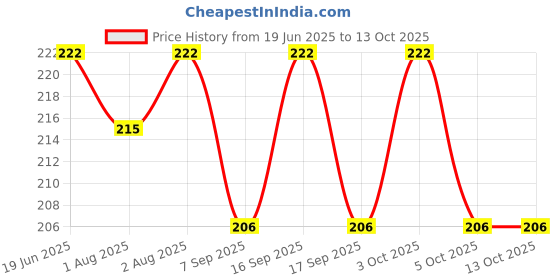 flipkart.com fezora fubsta anti wrinkle firming multi purpose Lotion Women fezora Price History Graph from 19 Jun 2025 to 12 Oct 2025
