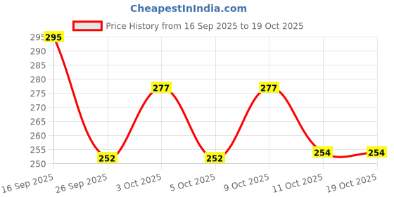 flipkart.com fezora Microfiber 320 GSM Bath, Sport, Beach Towel fezora Price History Graph from 16 Sep 2025 to 17 Oct 2025