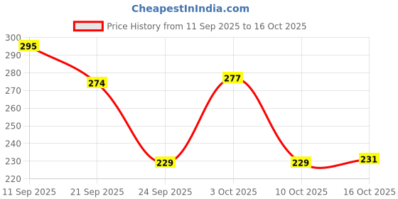 flipkart.com fezora Microfiber 400 GSM Bath, Beach, Sport Towel fezora Price History Graph from 11 Sep 2025 to 16 Oct 2025
