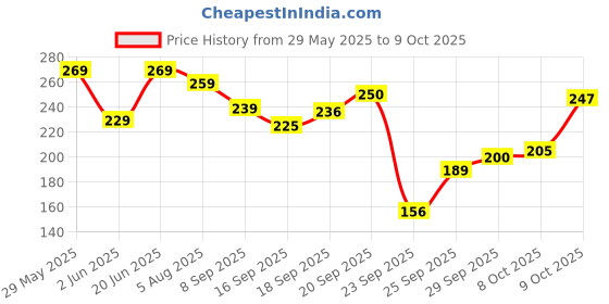 flipkart.com fezora Microfiber 500 GSM Bath, Beach, Sport Towel fezora Price History Graph from 29 May 2025 to 9 Oct 2025