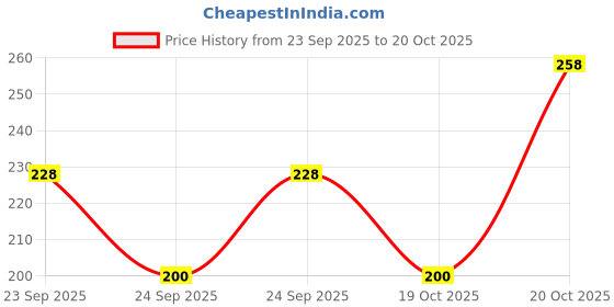 flipkart.com fezora Microfiber 500 GSM Bath, Beach, Sport Towel fezora Price History Graph from 23 Sep 2025 to 20 Oct 2025