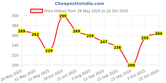 flipkart.com fezora Microfiber 500 GSM Bath Towel fezora Price History Graph from 29 May 2025 to 22 Oct 2025