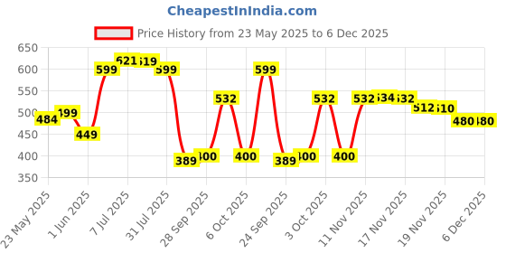flipkart.com fezora Microfiber 500 GSM Bath Towel fezora Price History Graph from 23 May 2025 to 5 Dec 2025