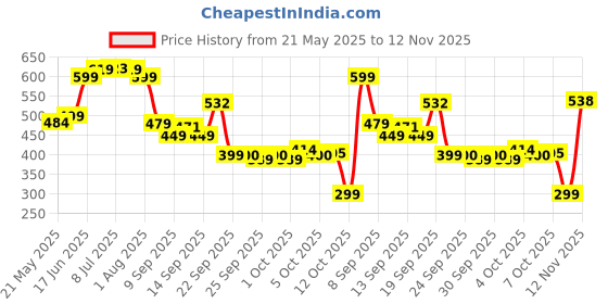 flipkart.com fezora Microfiber 500 GSM Bath Towel fezora Price History Graph from 21 May 2025 to 12 Nov 2025
