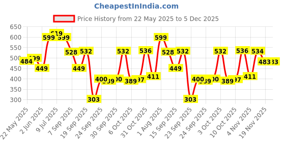 flipkart.com fezora Microfiber 500 GSM Bath Towel fezora Price History Graph from 22 May 2025 to 5 Dec 2025