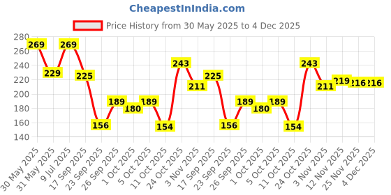 flipkart.com fezora Microfiber 500 GSM Bath Towel fezora Price History Graph from 30 May 2025 to 4 Dec 2025