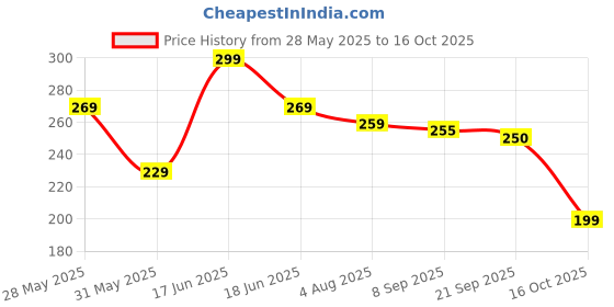 flipkart.com fezora Microfiber 500 GSM Bath Towel fezora Price History Graph from 28 May 2025 to 16 Oct 2025