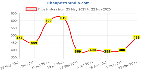 flipkart.com fezora Microfiber 500 GSM Bath Towel fezora Price History Graph from 25 May 2025 to 22 Nov 2025