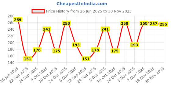 flipkart.com fezora Microfiber 500 GSM Bath Towel fezora Price History Graph from 26 Jun 2025 to 30 Nov 2025