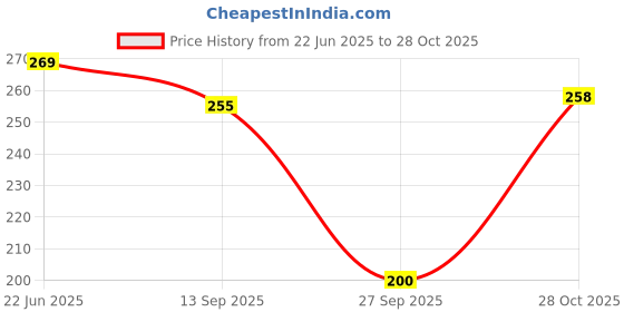 flipkart.com fezora Microfiber 500 GSM Bath Towel fezora Price History Graph from 22 Jun 2025 to 28 Oct 2025