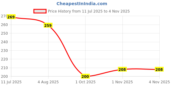 flipkart.com fezora Microfiber 500 GSM Bath Towel fezora Price History Graph from 11 Jul 2025 to 2 Nov 2025