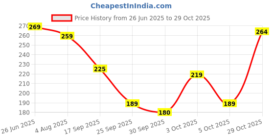 flipkart.com fezora Microfiber 500 GSM Bath Towel fezora Price History Graph from 26 Jun 2025 to 29 Oct 2025