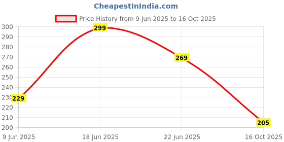 flipkart.com fezora Microfiber 500 GSM Bath Towel fezora Price History Graph from 9 Jun 2025 to 16 Oct 2025