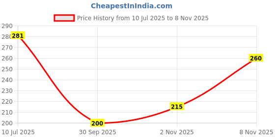 flipkart.com fezora Microfiber 500 GSM Bath Towel fezora Price History Graph from 10 Jul 2025 to 6 Nov 2025