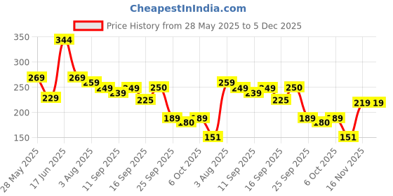 flipkart.com fezora Microfiber 500 GSM Bath Towel Set fezora Price History Graph from 28 May 2025 to 5 Dec 2025