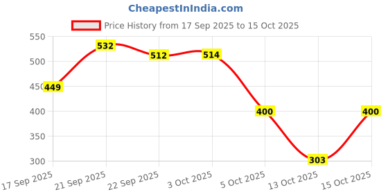 flipkart.com fezora Microfiber 500 GSM Bath Towel Set fezora Price History Graph from 17 Sep 2025 to 15 Oct 2025