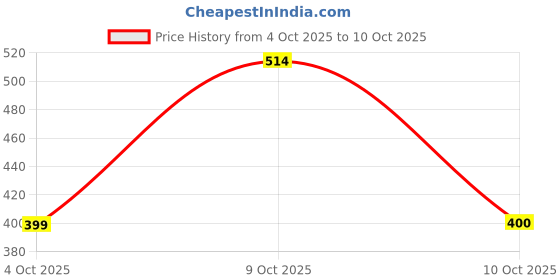 flipkart.com fezora Microfiber 500 GSM Bath Towel Set fezora Price History Graph from 4 Oct 2025 to 10 Oct 2025