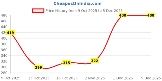 flipkart.com fezora Microfiber 500 GSM Bath Towel Set fezora Price History Graph from 9 Oct 2025 to 5 Dec 2025