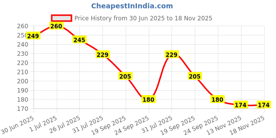 flipkart.com fezora Microfiber 500 GSM Hair Towel fezora Price History Graph from 30 Jun 2025 to 18 Nov 2025