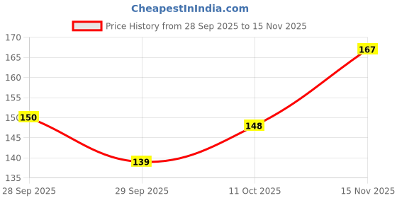 flipkart.com fezora Microfiber 500 GSM Hair Towel fezora Price History Graph from 28 Sep 2025 to 15 Nov 2025