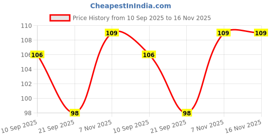 flipkart.com fezora RELAXING BODY GINGER ESENTION MASSAGE OIL fezora Price History Graph from 10 Sep 2025 to 16 Nov 2025