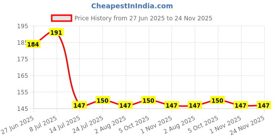 flipkart.com fezora Striped multi purpose cleaning cloth Dry Microfiber Cleaning Cloth fezora Price History Graph from 27 Jun 2025 to 24 Nov 2025