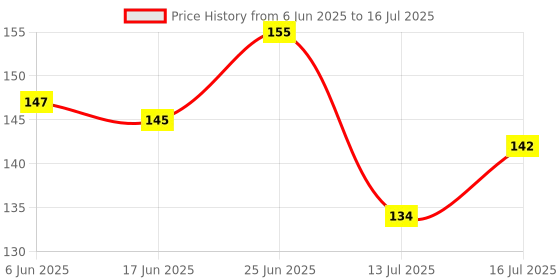 flipkart.com honey boo FF 05 Teether and Feeder honey boo Price History Graph from 6 Jun 2025 to 16 Jul 2025