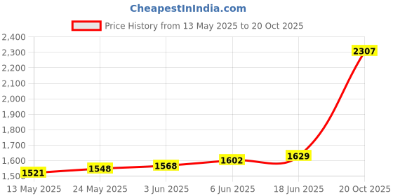 flipkart.com maa silver FF-RBC-10 S 999 10 g Silver Coin maa silver Price History Graph from 13 May 2025 to 20 Oct 2025