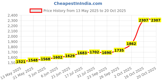 flipkart.com maa silver FF-RBKC-10 S 999 10 g Silver Coin maa silver Price History Graph from 13 May 2025 to 19 Oct 2025