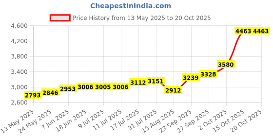 flipkart.com maa silver FF-RBKC-20 S 999 20 g Silver Coin maa silver Price History Graph from 13 May 2025 to 19 Oct 2025
