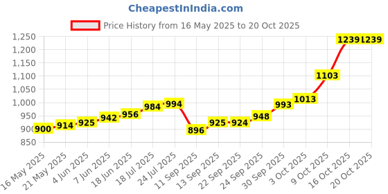 flipkart.com maa silver FF-RBKC-5 S 999 5 g Silver Coin maa silver Price History Graph from 16 May 2025 to 20 Oct 2025